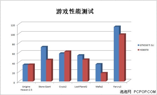 挖掘极致性能！影驰GTX550Ti SLI简测 