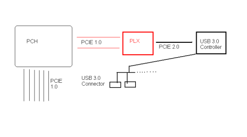 关于USB 3.0的那些事 