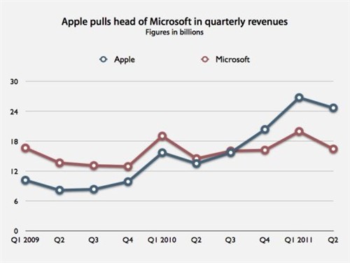 苹果净利润已超越微软 成名副其实科技业霸主 