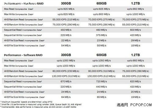 PCI-E X8 OCZ推出VeloDrive企业级SSD 