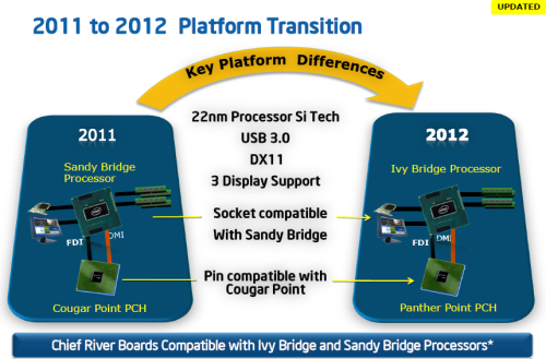 展望2012 Intel 7系列芯片组全面分析 