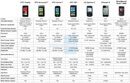 世界手机WP7系统 HTC Trophy上市在即 