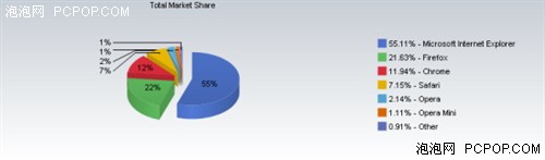 IE市场份额占55% Chrome则提高至12%! 