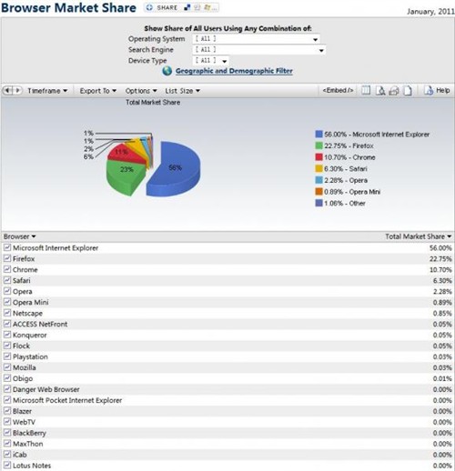 IE市场份额占55% Chrome则提高至12%! 