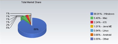 四月全球操作系统份额Win7/Mac同上升 