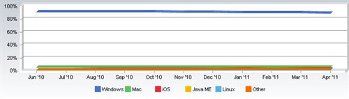 四月全球操作系统份额Win7/Mac同上升 