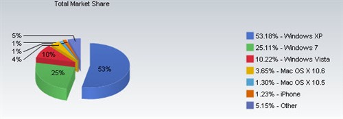 四月全球操作系统份额Win7/Mac同上升 