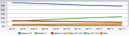 四月全球操作系统份额Win7/Mac同上升 