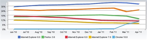 IE6退至第三IE8成全球浏览器业内知名 