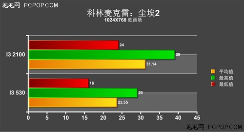 5系被秒杀！两代同价位平台性能实测 