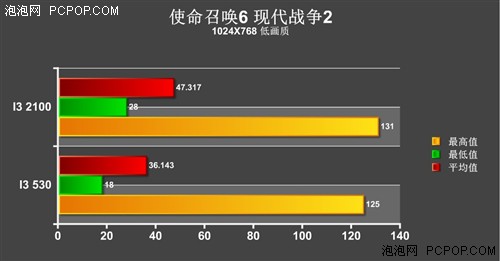 5系被秒杀！两代同价位平台性能实测 