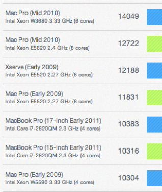 新iMac跑分测验！i7版可与MacPro媲美 