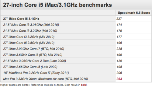 新iMac跑分测验！i7版可与MacPro媲美 