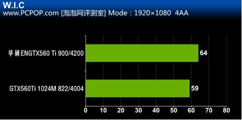 华硕 ENGTX560 Ti显卡外观及性能评测 