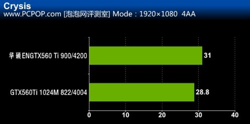 华硕 ENGTX560 Ti显卡外观及性能评测 