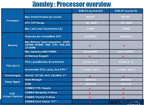 LGA1356 Intel Xeon E5-2400规格曝光 