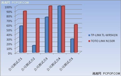 让信号飞得更远些 TOTOLINK路由试用 