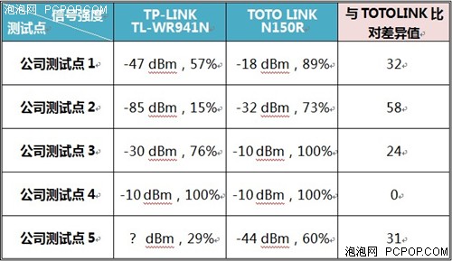 让信号飞得更远些 TOTOLINK路由试用 