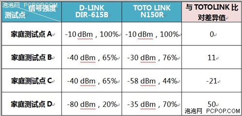 让信号飞得更远些 TOTOLINK路由试用 