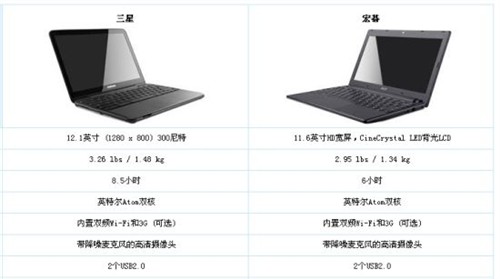 ZDNet：Chromebook将成为Windows杀手 