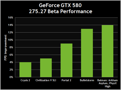 配合GTX 560 NVIDIA发布275.27驱动 