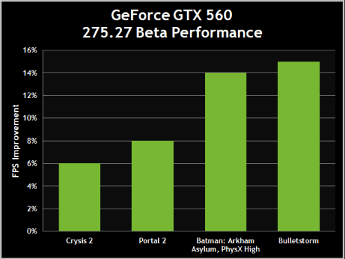 配合GTX 560 NVIDIA发布275.27驱动 