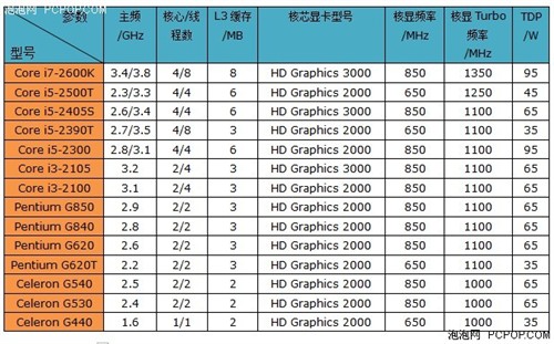 功耗低效能高！适合HTPC的处理器推荐 