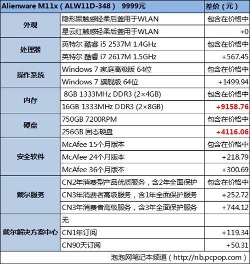 差价45883元！戴尔外星人选购白皮书 