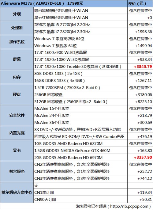 差价45883元！戴尔外星人选购白皮书 