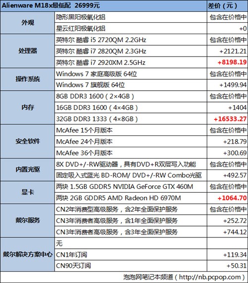 差价45883元！戴尔外星人选购白皮书 