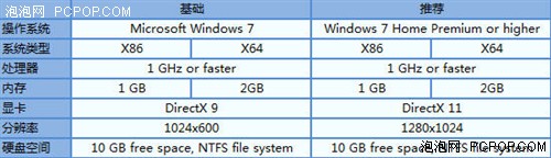 Z68平台挑战新标准 PCMark 7完全测试 