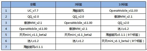 主流Android手机浏览器PK-谁更省资源 