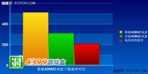 4399游戏盒新版发布 全新内核大提速! 