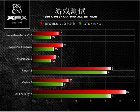 中端不二之选 讯景HD6770 X上尉解析! 