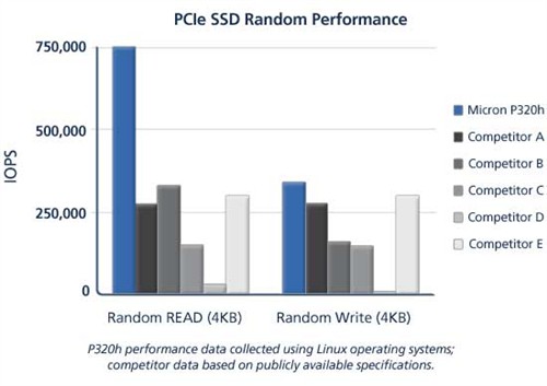 读写3GB/s 镁光宣布新款RealSSD硬盘 