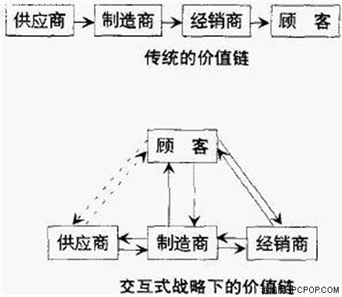 经销到营销 任我游2011面临龙门一跃! 