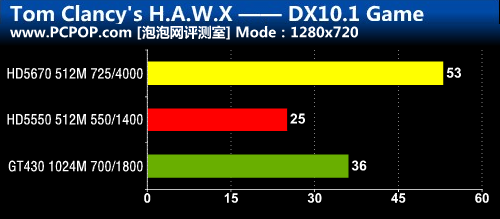 游戏显卡分割线 盈通5670高手版评测! 