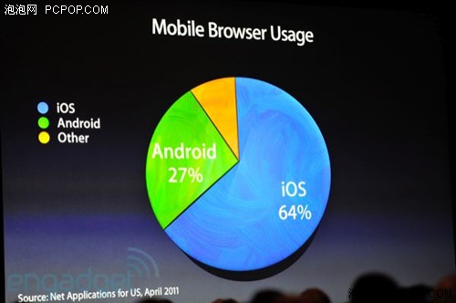 苹果iOS5发布会拾趣: 不得不看的数据 