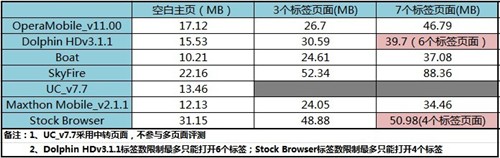 国内外手机浏览器比拼—内存消耗测试 