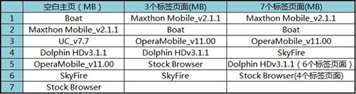 国内外手机浏览器比拼—内存消耗测试 