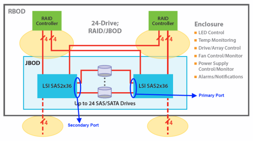 狂扫SSD 16块西数1TB RE RAID 6测试 