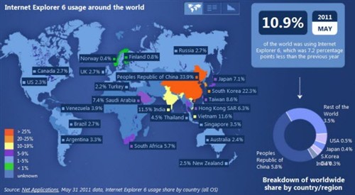 IE6浏览器仍然顽固盘踞中国占有率33% 