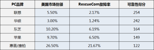 美国市场PC可靠性排名：联想夺魁 苹果第四 