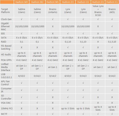 八相供电  捷波AMD Llano主板两连发 