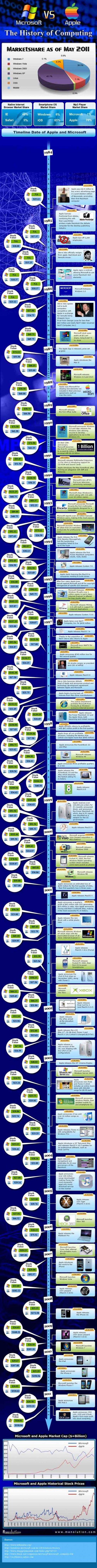 Neowin盘点30年欢喜冤家：苹果vs微软 