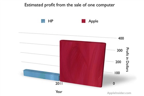 苹果卖一台Mac赚惠普卖7台PC的钱 