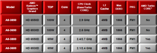 APU大战CPU+GPU!Llano A8-3850全评测 