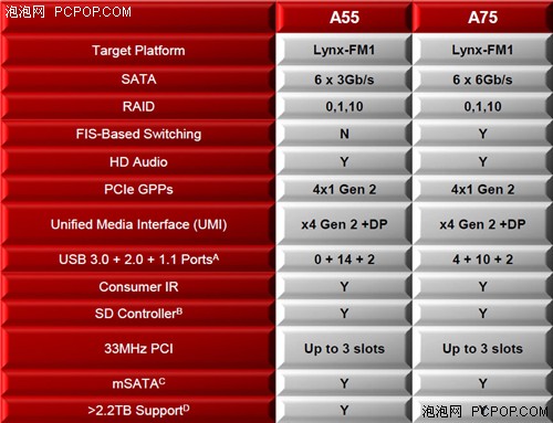 APU大战CPU+GPU!Llano A8-3850全评测 