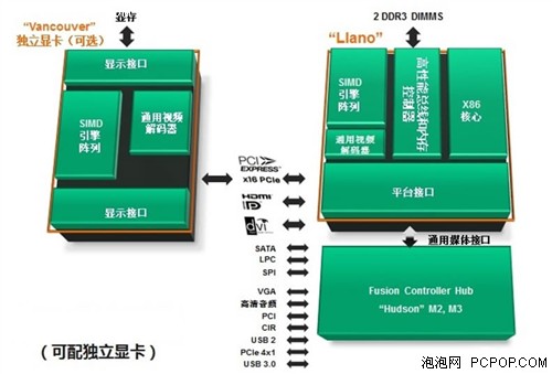 APU大战CPU+GPU!Llano A8-3850全评测 