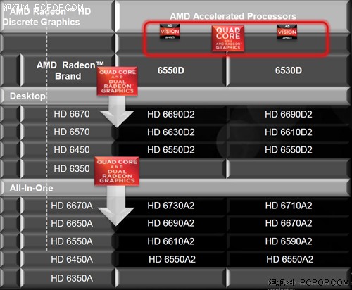 APU大战CPU+GPU!Llano A8-3850全评测 